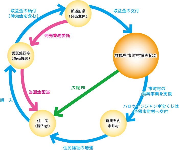 宝くじの仕組み